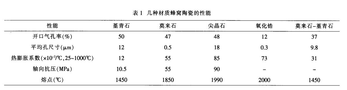 堇青石，莫來石，氧化鋯蜂窩陶瓷對(duì)比
